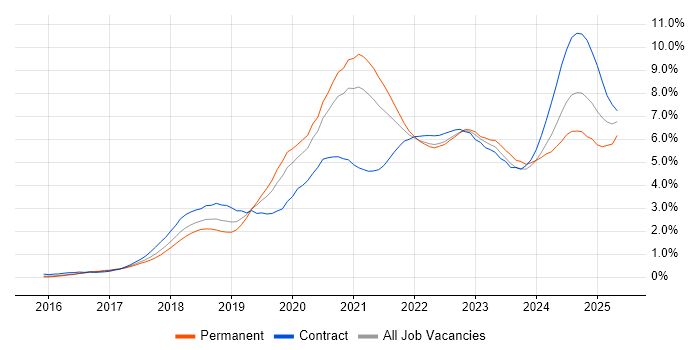 Job vacancy trend for Terraform in Leeds Job vacancy trend for Terraform in Leeds