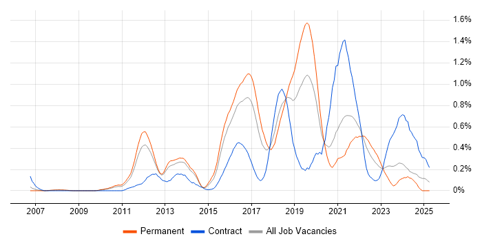 Job vacancy trend for Test Automation Engineer in Leeds Job vacancy trend for Test Automation Engineer in Leeds