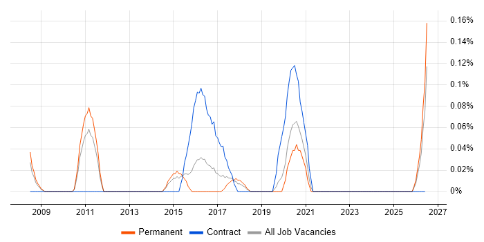 Test Automation Specialist job vacancy trend in Leeds