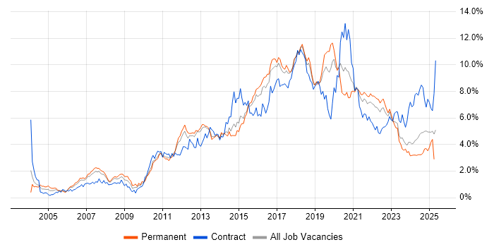 Job vacancy trend for Test Automation in Leeds Job vacancy trend for Test Automation in Leeds
