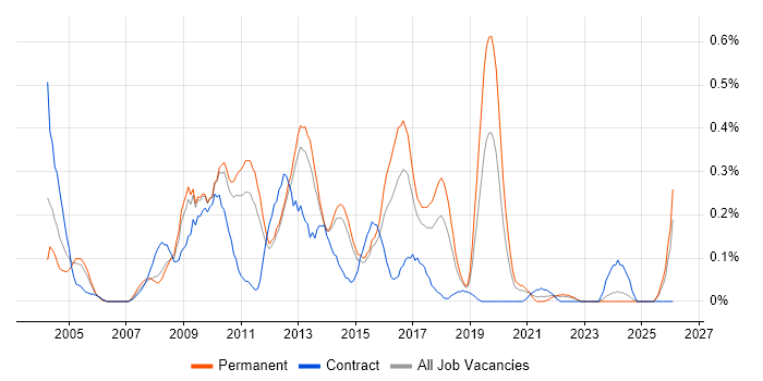 Test Consultant job vacancy trend in Leeds