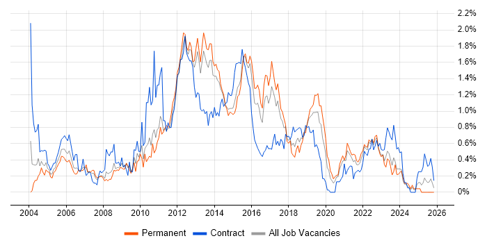 Test Management job vacancy trend in Leeds