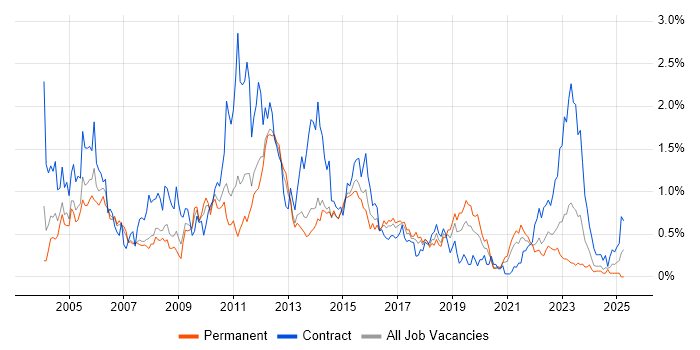 Job vacancy trend for Test Manager in Leeds Job vacancy trend for Test Manager in Leeds