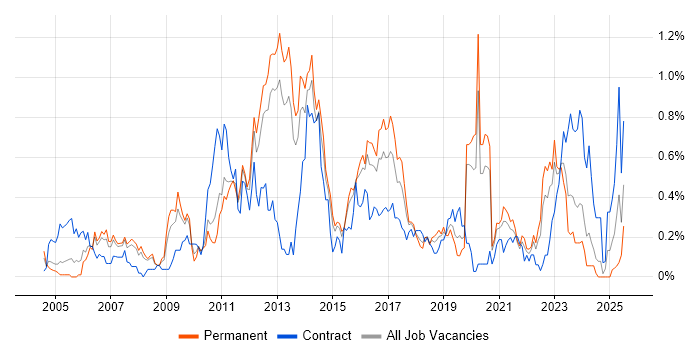 Job vacancy trend for Test Planning in Leeds