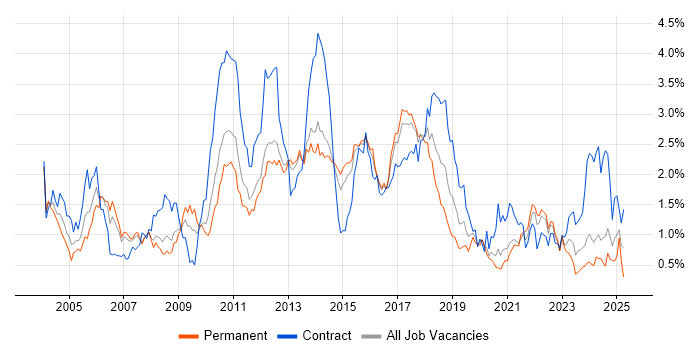 Job vacancy trend for Test Scripting in Leeds Job vacancy trend for Test Scripting in Leeds