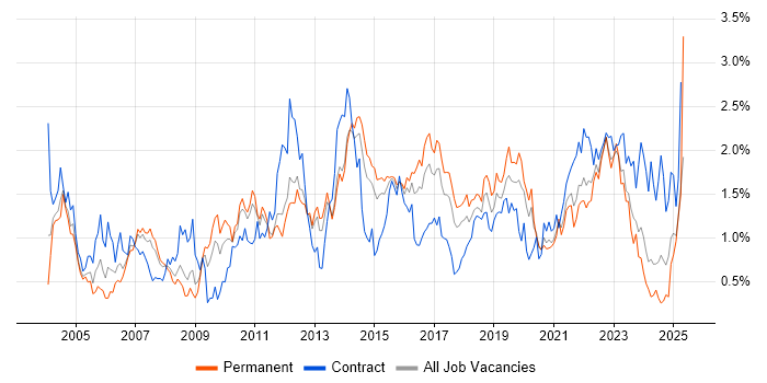 Job vacancy trend for Test Strategy in Leeds Job vacancy trend for Test Strategy in Leeds