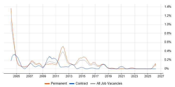 Test Team Leader job vacancy trend in Leeds