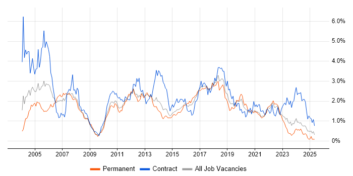 Job vacancy trend for Tester in Leeds