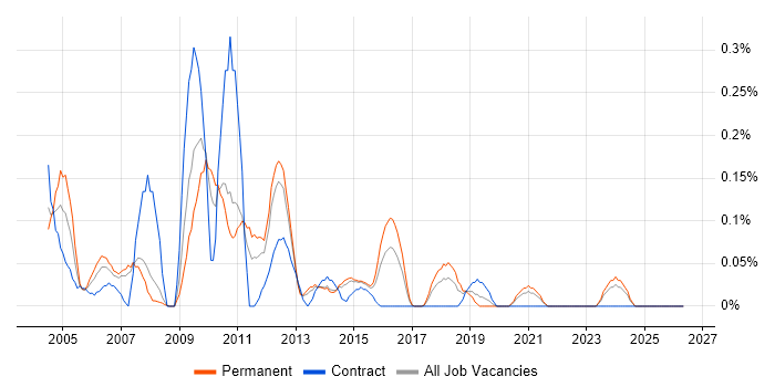 Testing Manager job vacancy trend in Leeds
