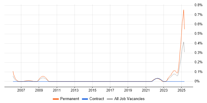 Job vacancy trend for TETRA in Leeds Job vacancy trend for TETRA in Leeds