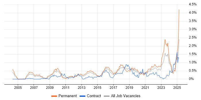 Job vacancy trend for Thought Leadership in Leeds Job vacancy trend for Thought Leadership in Leeds