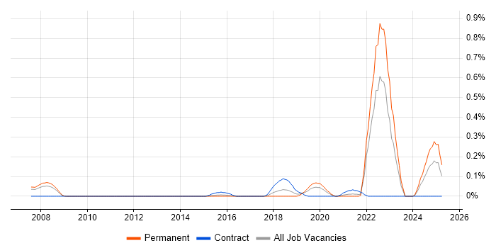 Job vacancy trend for Threat Analysis in Leeds Job vacancy trend for Threat Analysis in Leeds
