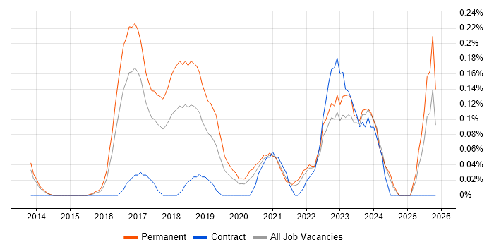 Threat and Vulnerability Management job vacancy trend in Leeds