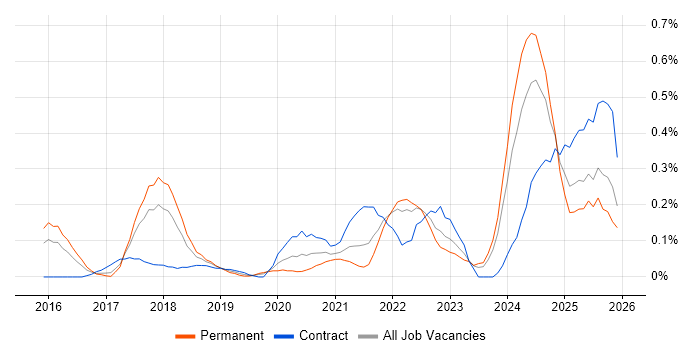 Threat Detection job vacancy trend in Leeds