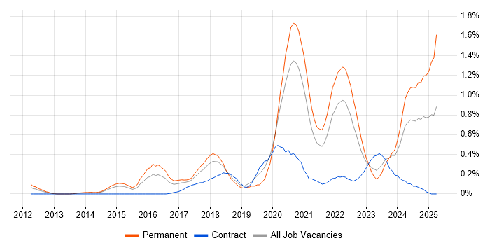 Job vacancy trend for Threat Intelligence in Leeds Job vacancy trend for Threat Intelligence in Leeds