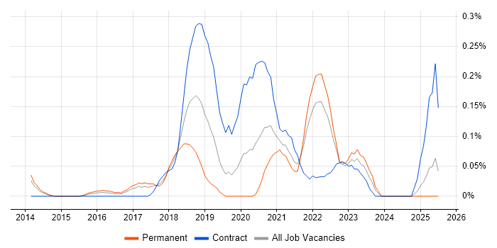 Job vacancy trend for Threat Management in Leeds