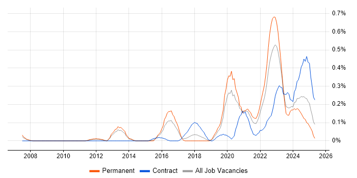 Job vacancy trend for Threat Modelling in Leeds Job vacancy trend for Threat Modelling in Leeds