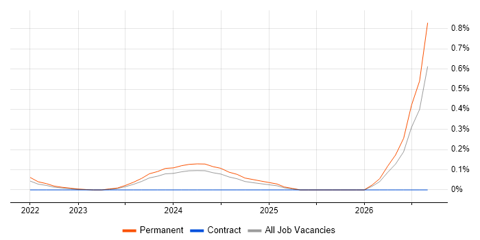 TikTok job vacancy trend in Leeds