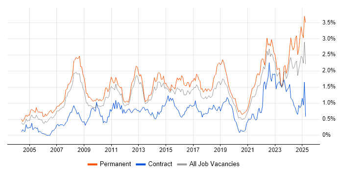 Job vacancy trend for Time Management in Leeds Job vacancy trend for Time Management in Leeds