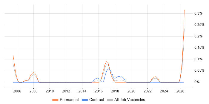 Time Series Analysis job vacancy trend in Leeds