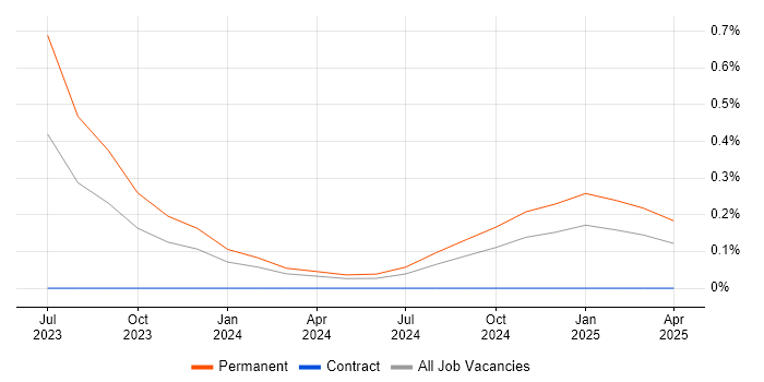 Job vacancy trend for Time Series Forecasting in Leeds