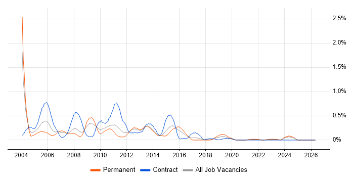 Toad job vacancy trend in Leeds