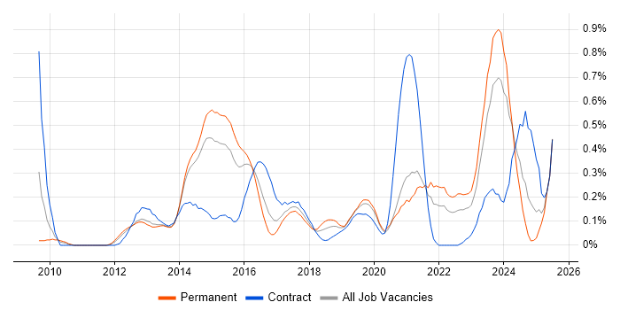 Job vacancy trend for TOGAF Certification in Leeds