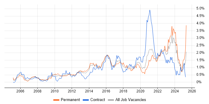 Job vacancy trend for TOGAF in Leeds Job vacancy trend for TOGAF in Leeds