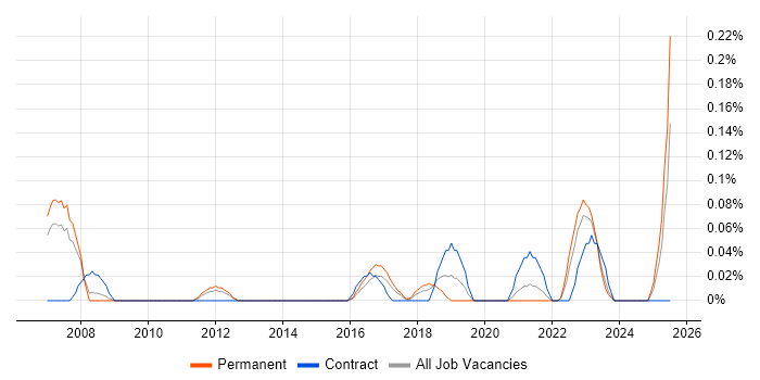 Job vacancy trend for TOWER Software in Leeds Job vacancy trend for TOWER Software in Leeds