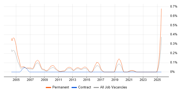 Job vacancy trend for Trainee Analyst in Leeds