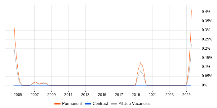 Job vacancy trend for Trainee Business Analyst in Leeds Job vacancy trend for Trainee Business Analyst in Leeds
