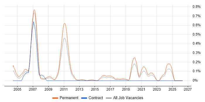 Trainee Consultant job vacancy trend in Leeds