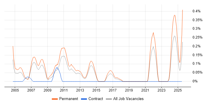Job vacancy trend for Trainee Developer in Leeds