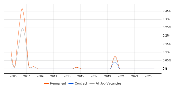 Trainee IT Support job vacancy trend in Leeds