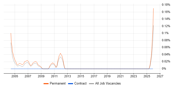 Trainee Programmer job vacancy trend in Leeds