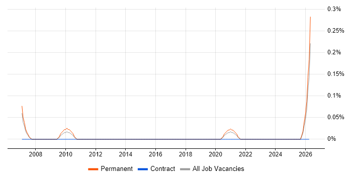 Trainee Project Manager job vacancy trend in Leeds