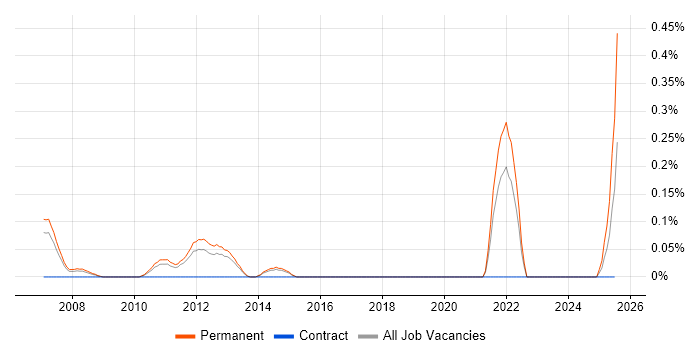 Job vacancy trend for Trainee Software Developer in Leeds