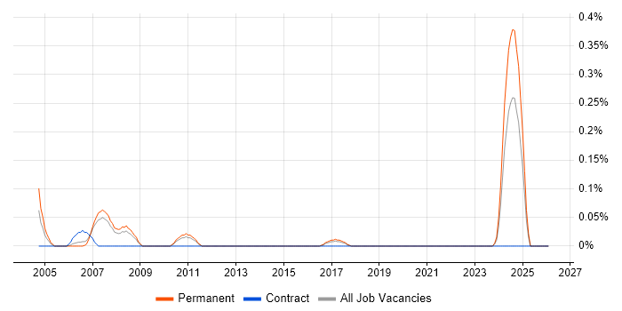 Trainee Web Developer job vacancy trend in Leeds