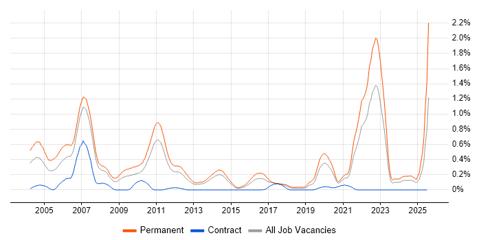Job vacancy trend for Trainee in Leeds Job vacancy trend for Trainee in Leeds