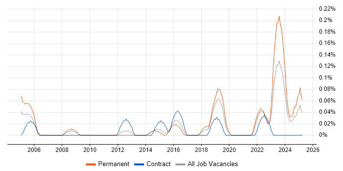 Job vacancy trend for Transformation Consultant in Leeds Job vacancy trend for Transformation Consultant in Leeds