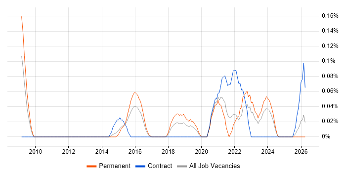 Transformation Director job vacancy trend in Leeds