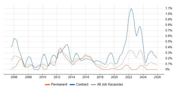 Transition Manager job vacancy trend in Leeds