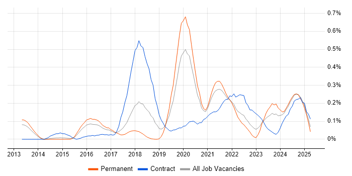 Job vacancy trend for Trello in Leeds Job vacancy trend for Trello in Leeds