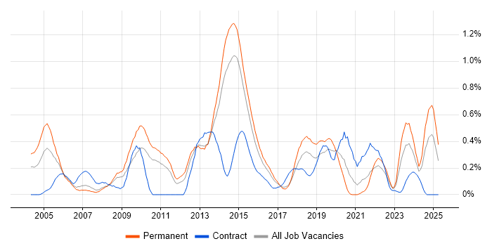 Job vacancy trend for Trend Analysis in Leeds