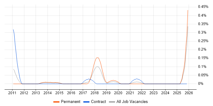 Trend Micro job vacancy trend in Leeds