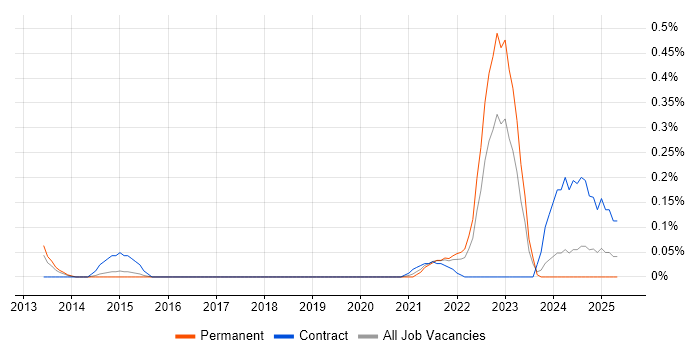 Job vacancy trend for Tricentis Tosca in Leeds Job vacancy trend for Tricentis Tosca in Leeds