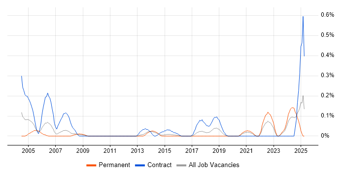 Job vacancy trend for Tuxedo in Leeds Job vacancy trend for Tuxedo in Leeds