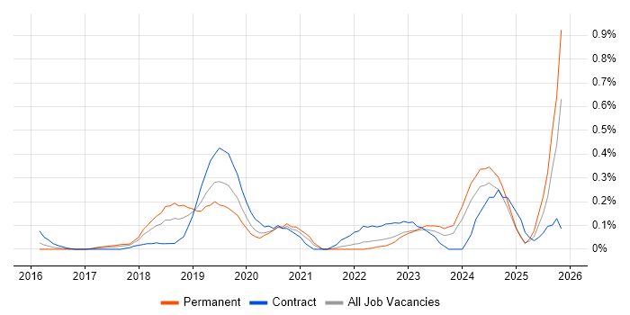 UiPath job vacancy trend in Leeds