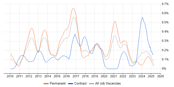 Job vacancy trend for Umbraco in Leeds Job vacancy trend for Umbraco in Leeds