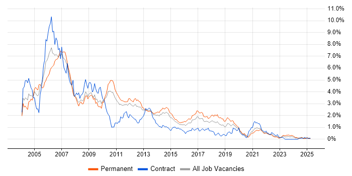 Job vacancy trend for UML in Leeds